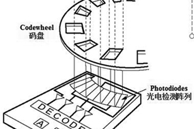 Hengstler教您為工業(yè)伺服控制選擇合適的光電編碼器。 - 德國Hengstler(亨士樂)授權(quán)代理