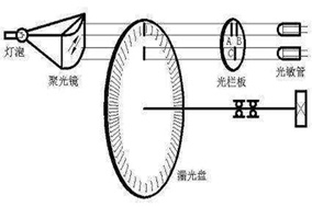 亨士樂編碼器的脈沖數(shù)該怎么選擇？ - 德國Hengstler(亨士樂)授權(quán)代理