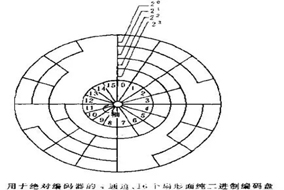 什么是編碼器？編碼器分類、應(yīng)用等常識(shí)分享。 - 德國(guó)Hengstler(亨士樂(lè))授權(quán)代理