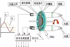 編碼器是如何工作的？它的工作原理是什么樣的？ - 德國(guó)Hengstler(亨士樂(lè))授權(quán)代理