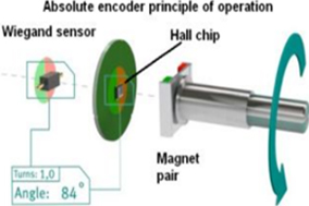 絕對位置編碼器是如何工作的？ - 德國Hengstler(亨士樂)授權(quán)代理