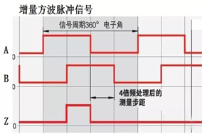 關(guān)于增量編碼器的四種輸出信號(hào)詳解（TTL電平、5V差分、長線驅(qū)動(dòng)、RS422等） - 德國Hengstler(亨士樂)授權(quán)代理