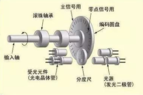 為什么要在電機(jī)上安裝編碼器？ - 德國Hengstler(亨士樂)授權(quán)代理