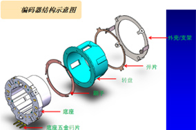 增量型編碼器組成結(jié)構(gòu)：碼盤、敏感元件、計數(shù)電路 - 德國Hengstler(亨士樂)授權(quán)代理