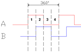 增量編碼器信號與脈沖詳解 - 德國Hengstler(亨士樂)授權代理
