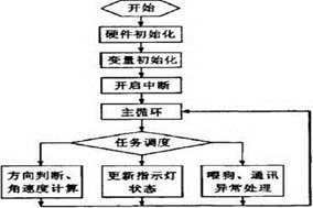 HENGSTLER基于CAN總線的編碼器檢測(cè)模塊設(shè)計(jì) - 德國Hengstler(亨士樂)授權(quán)代理