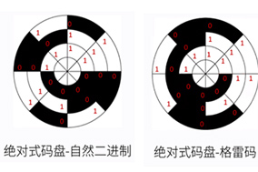 亨士樂如何用格雷碼對(duì)絕對(duì)編碼器碼盤進(jìn)行編碼？ - 德國Hengstler(亨士樂)授權(quán)代理