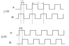 增量編碼器是怎么判斷正反轉(zhuǎn)的？ - 德國(guó)Hengstler(亨士樂(lè))授權(quán)代理