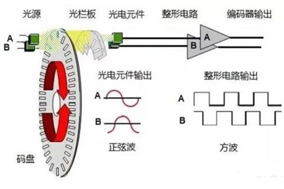 一文讀懂判斷增量編碼器正反轉(zhuǎn)方法與原理。 - 德國(guó)Hengstler(亨士樂)授權(quán)代理