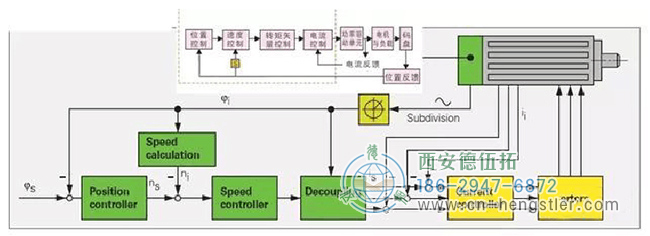 Hengstler(亨士樂)編碼器在伺服電機方面的應(yīng)用