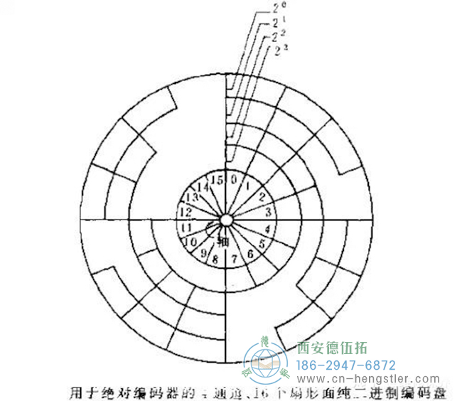 什么是編碼器？編碼器的分類、原理及應(yīng)用。