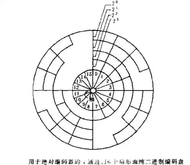 什么是編碼器？編碼器分類、應用等常識分享。