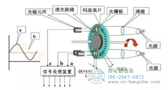 編碼器是如何工作的？它的工作原理是什么樣的？