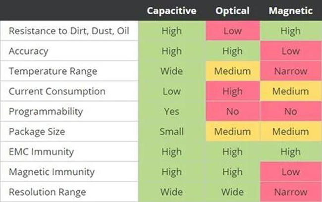 電容、光學(xué)和磁性編碼器技術(shù)關(guān)鍵性能指標(biāo)的比較