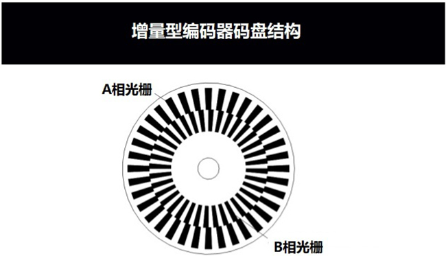 增量編碼器的碼盤結(jié)構(gòu)