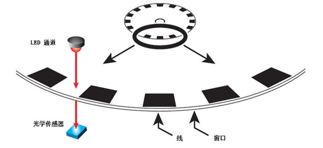 怎么為電機(jī)控制系統(tǒng)選擇合適的編碼器？