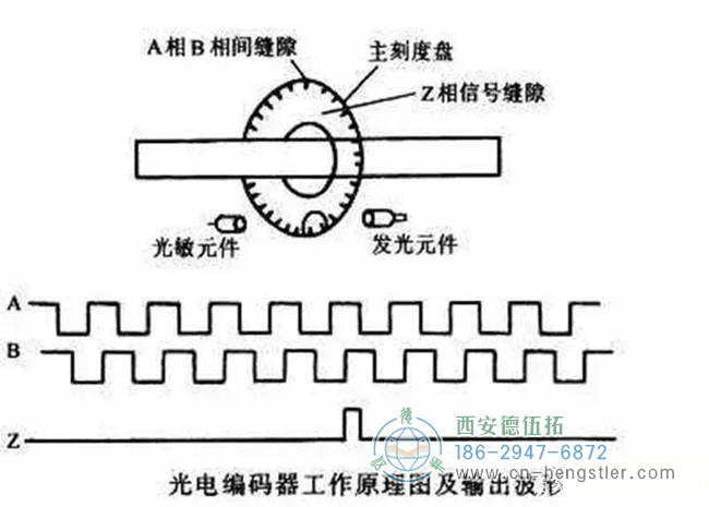 詳解亨士樂(lè)編碼器實(shí)現(xiàn)定位控制的工作原理。