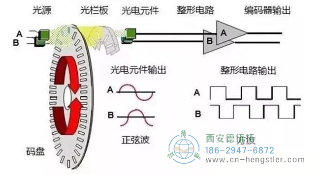 詳解亨士樂(lè)編碼器實(shí)現(xiàn)定位控制的工作原理。