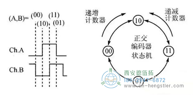 詳解亨士樂(lè)編碼器實(shí)現(xiàn)定位控制的工作原理。