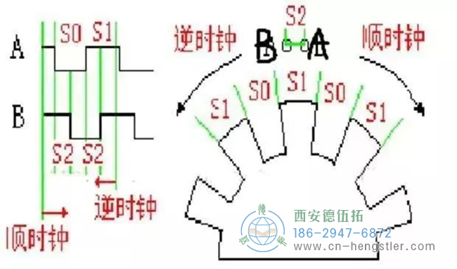 詳解亨士樂(lè)編碼器實(shí)現(xiàn)定位控制的工作原理。