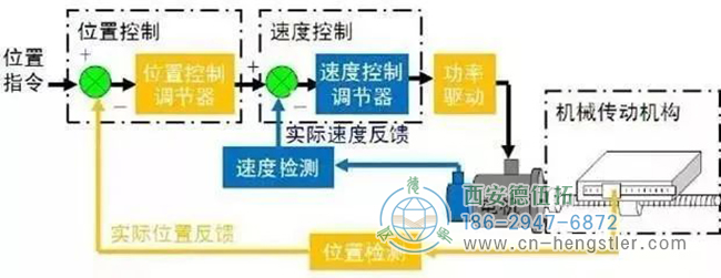 詳解亨士樂(lè)編碼器實(shí)現(xiàn)定位控制的工作原理。