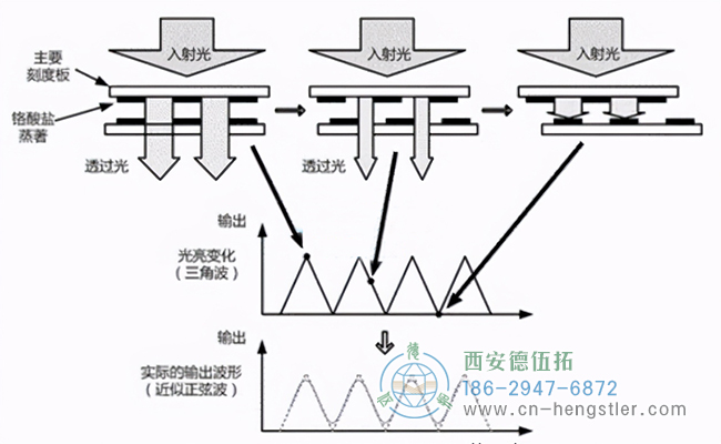 根據(jù)權(quán)利要求5所述的編碼器檢測(cè)方法，其中，所述脈沖間隔圖是小提琴圖