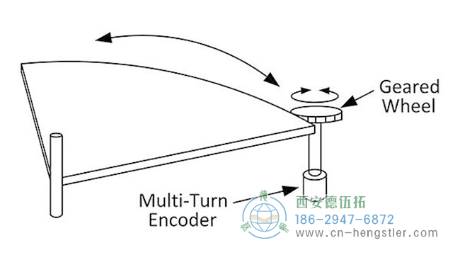 角度編碼器：如何使用編碼器測量角度