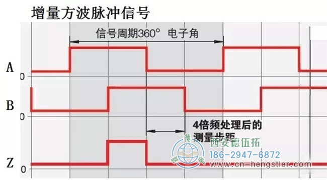 方波脈沖輸出有多種形式。