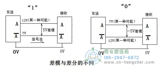 RS422與TTL區(qū)別：不一定是5V，可以是5到24V；RS422定義了A+與A-的差模傳輸方式。