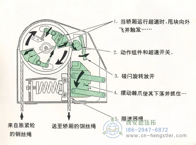 編碼器在電梯應(yīng)用中的工作原理和具體的功能。