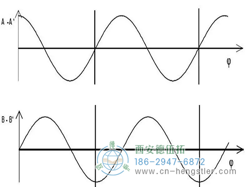 增量編碼器的分辨率如何計算？