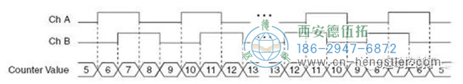 X4編碼，通道A和B的上升沿和下降沿都被計(jì)數(shù)