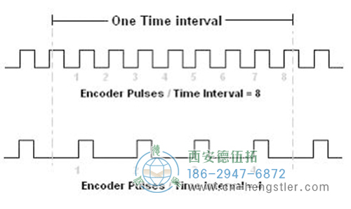 編碼器在低速時(shí)，脈沖計(jì)數(shù)的分辨率較差，所以這種方法最適用于高速應(yīng)用。
