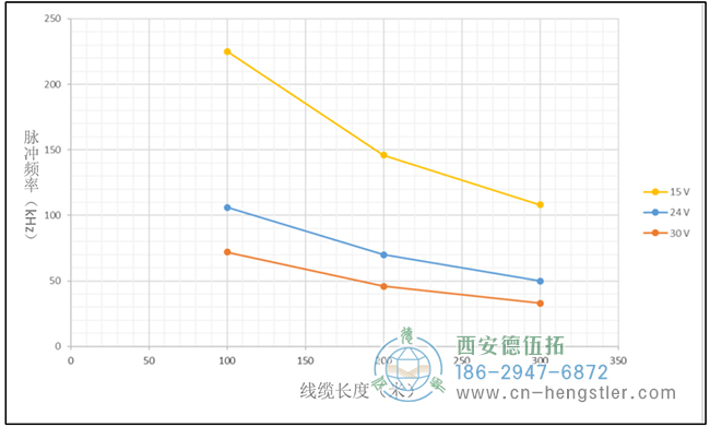 在相同的脈沖頻率下，電壓越高，傳輸距離越近