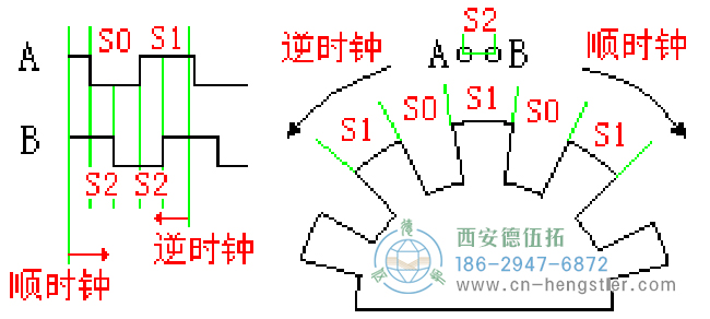 增量型旋轉(zhuǎn)編碼器的內(nèi)部工作原理（附圖）