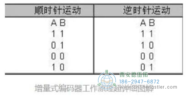 通過(guò)輸出波形圖可知每個(gè)運(yùn)動(dòng)周期的時(shí)序?yàn)? width=