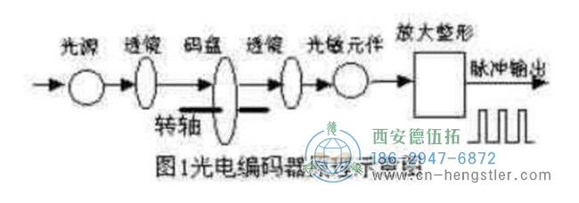 增量型編碼器是直接利用光電轉(zhuǎn)換原理輸出三組方波脈沖A、B和Z相