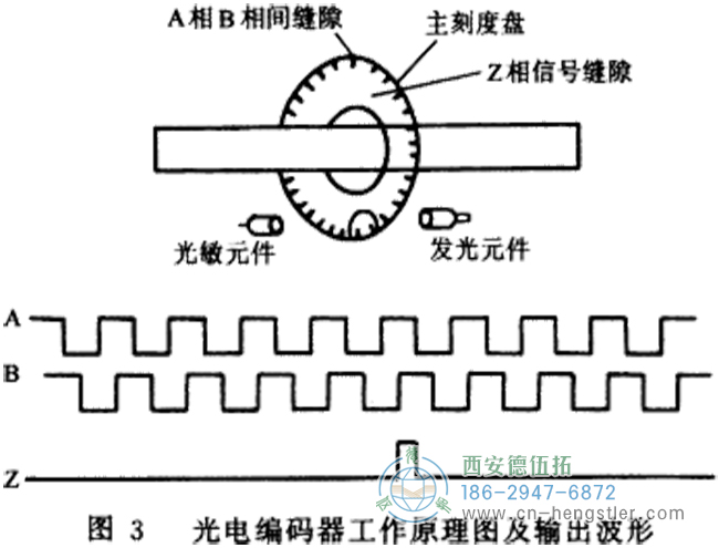 碼盤(pán)還可提供相位相差90o的兩路脈沖信號(hào)