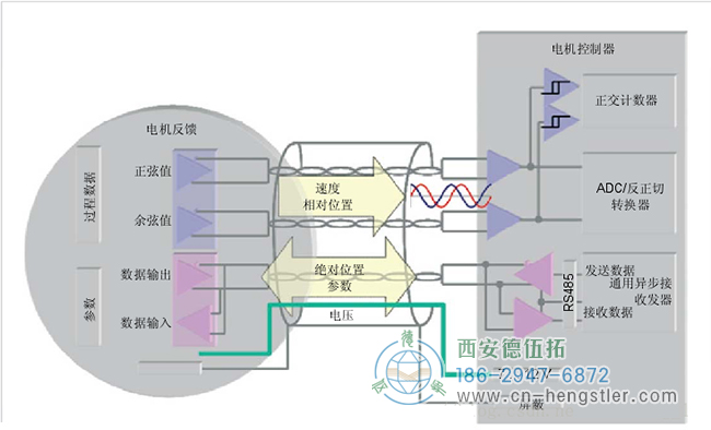 HIPERFACE電機反饋系統(tǒng)同時使用了增量型編碼器和絕對型編碼器，兼具這兩種編碼器的優(yōu)點。