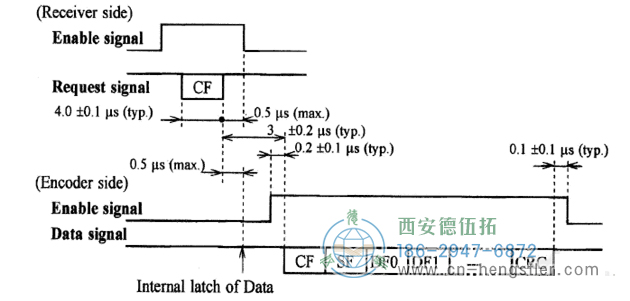 編碼器應(yīng)答數(shù)據(jù)或?qū)懭霐?shù)據(jù)