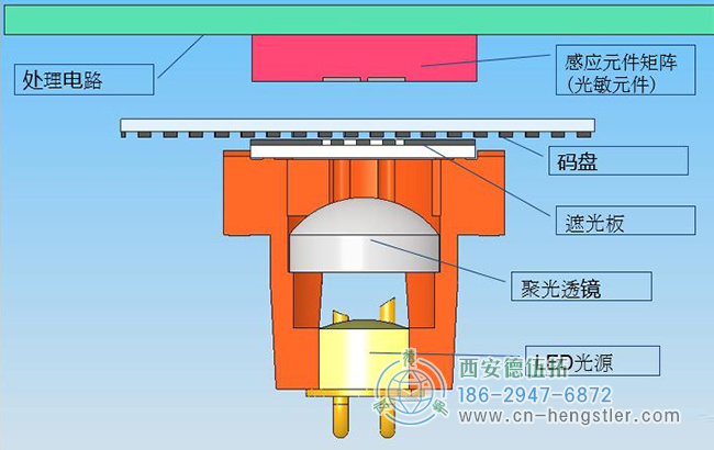 Hengstler編碼器碼盤(pán)損壞的主要原因