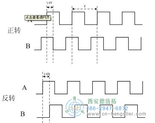 增量編碼器如何判斷正反轉(zhuǎn)？