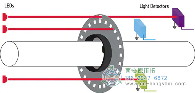 圖1：這是傳統(tǒng)光學(xué)編碼器的設(shè)置