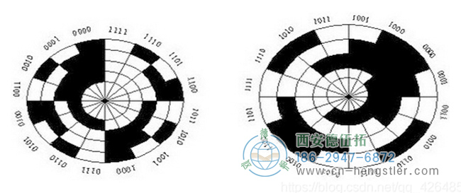 圖2、絕對(duì)編碼器圓盤光柵