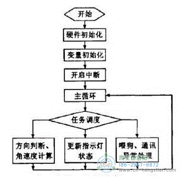 圖6主程序流程圖