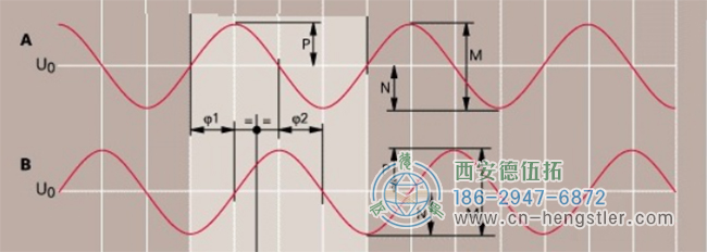 2048用于細分的AB線相位正弦和余弦信號