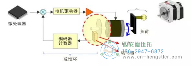 亨士樂光電編碼器的結(jié)構(gòu)解析