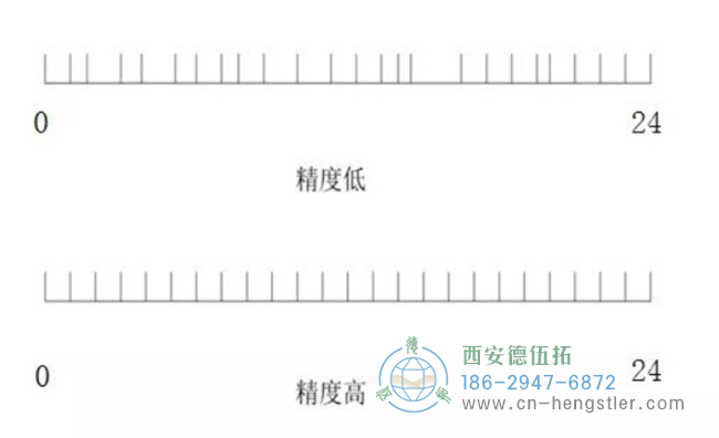 NorthStar為您科普編碼器的分辨率、精度以及重復(fù)精度。