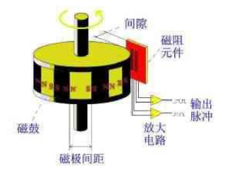 NorthStar磁性編碼器信號(hào)處理電路：Sina和SinB信號(hào)到達(dá)信號(hào)處理電路后，需要將波形調(diào)整到CPU掃描范圍內(nèi)。首先，AB信號(hào)必須經(jīng)過(guò)直流電壓調(diào)節(jié)，使AB信號(hào)的直流電壓電平處于DSPA/D采樣電壓范圍的中心，振幅不超過(guò)采樣電壓范圍。