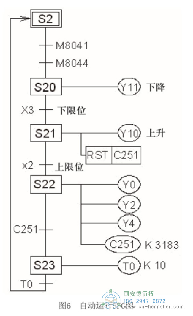 自動(dòng)操作SFC圖